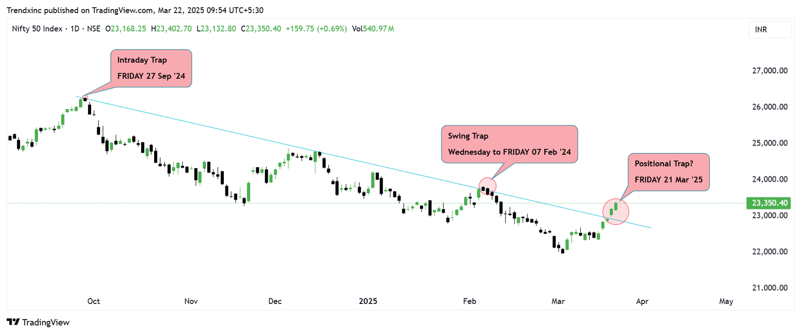 The Trendline Trap: How Institutions Trick Retail Traders